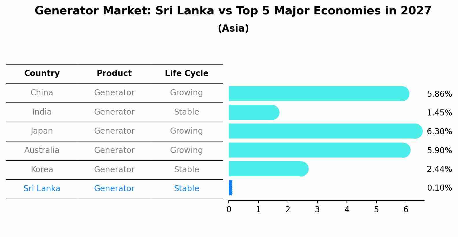 Generator Market: Sri Lanka vs Top 5 Major Economies in 2027 (Asia)