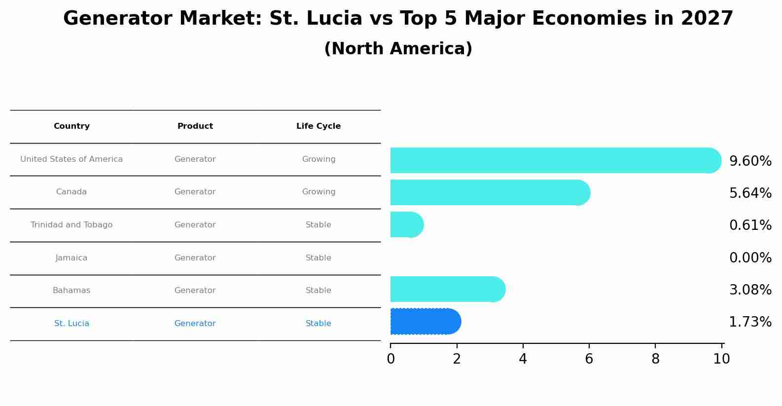Generator Market: St. Lucia vs Top 5 Major Economies in 2027 (North America)