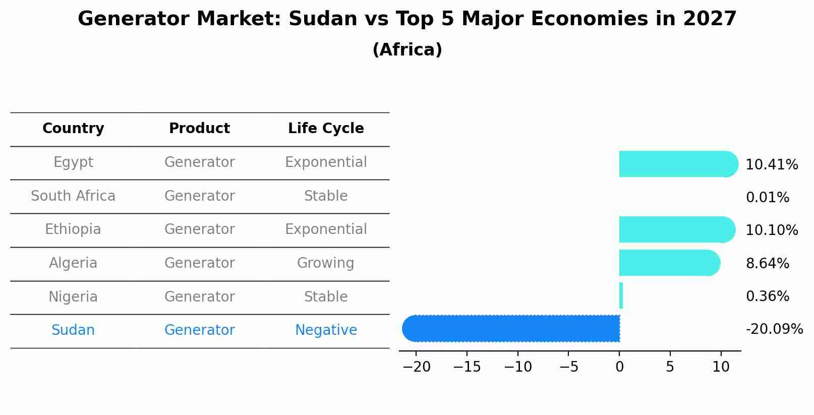 Generator Market: Sudan vs Top 5 Major Economies in 2027 (Africa)