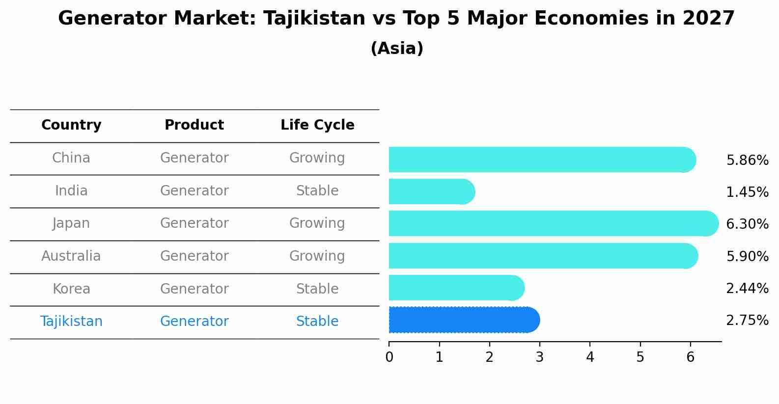 Generator Market: Tajikistan vs Top 5 Major Economies in 2027 (Asia)