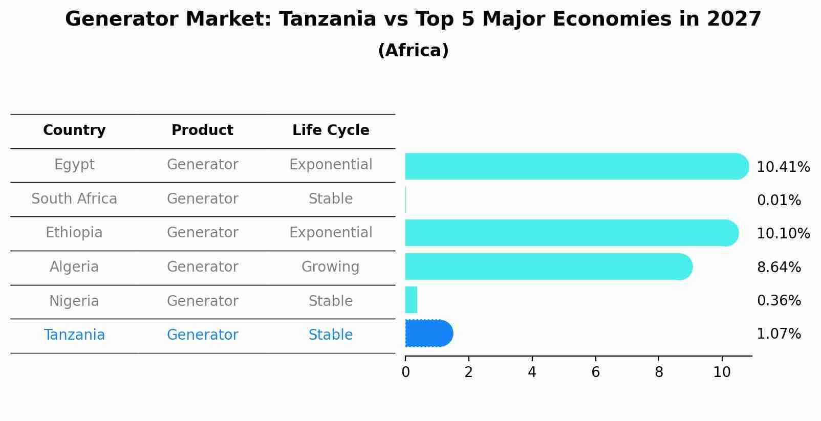 Generator Market: Tanzania vs Top 5 Major Economies in 2027 (Africa)