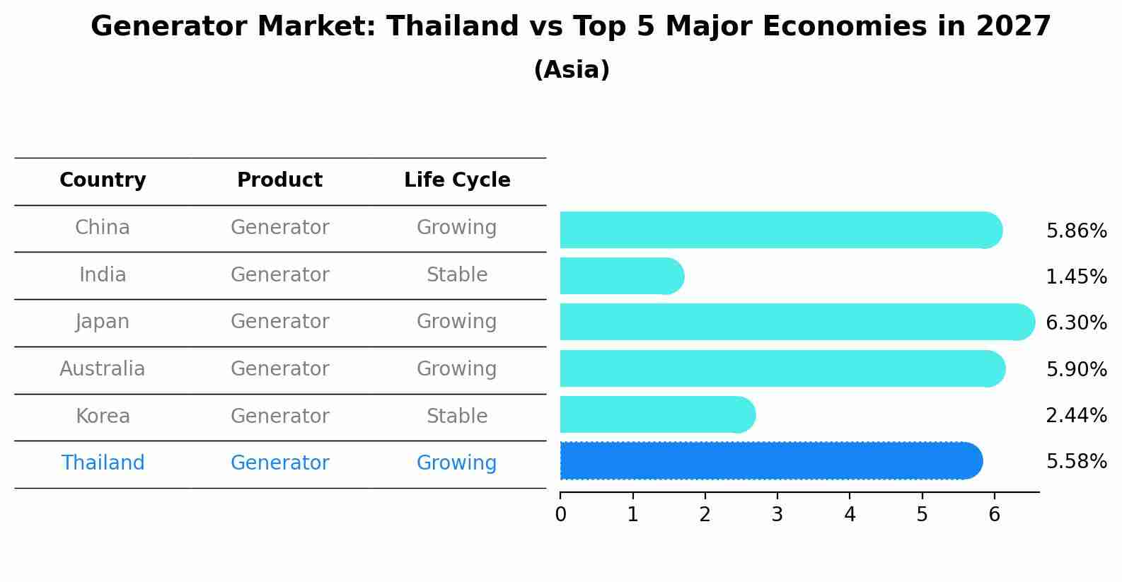 Generator Market: Thailand vs Top 5 Major Economies in 2027 (Asia)