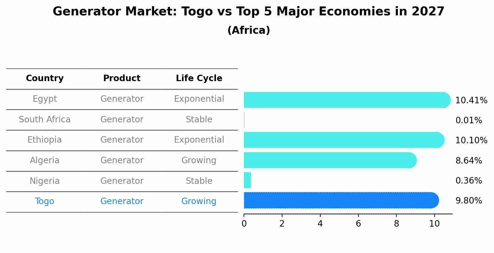 Generator Market: Togo vs Top 5 Major Economies in 2027 (Africa)