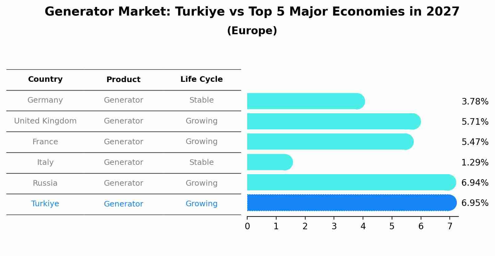 Generator Market: Turkiye vs Top 5 Major Economies in 2027 (Europe)