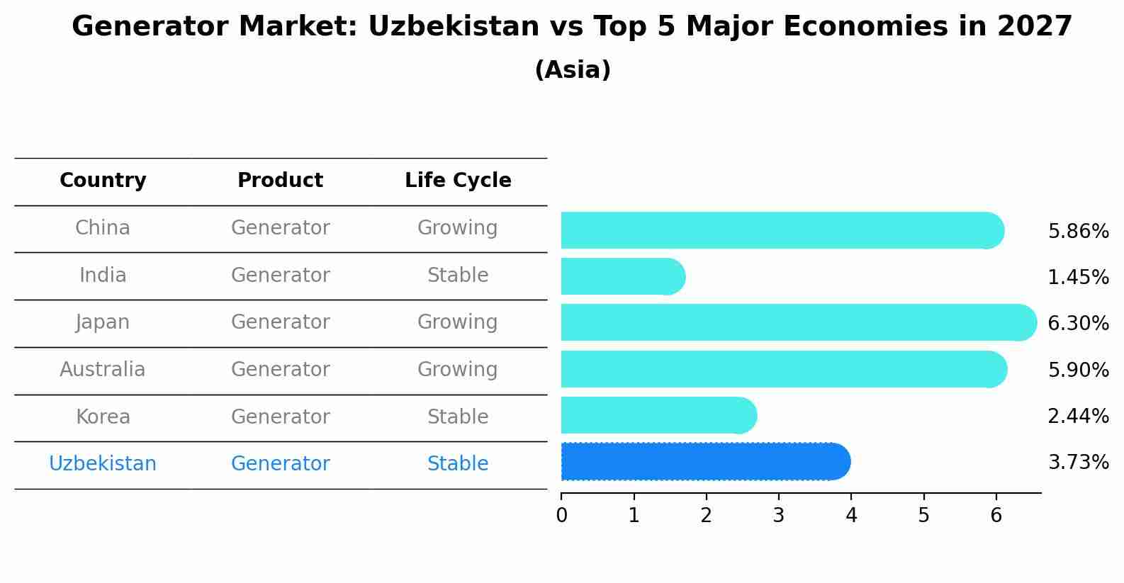 Generator Market: Uzbekistan vs Top 5 Major Economies in 2027 (Asia)