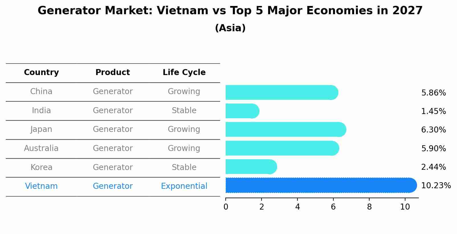Generator Market: Vietnam vs Top 5 Major Economies in 2027 (Asia)