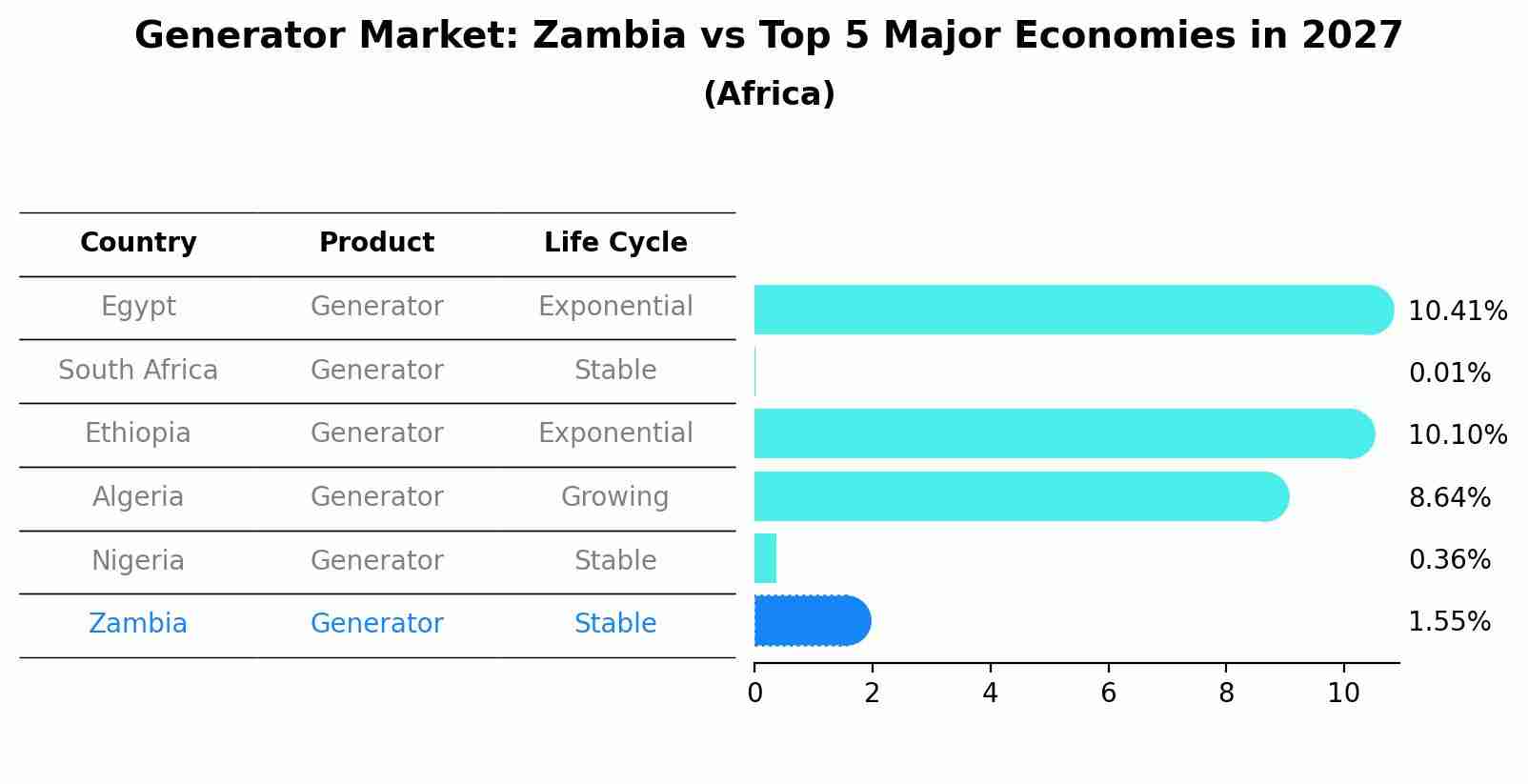 Generator Market: Zambia vs Top 5 Major Economies in 2027 (Africa)