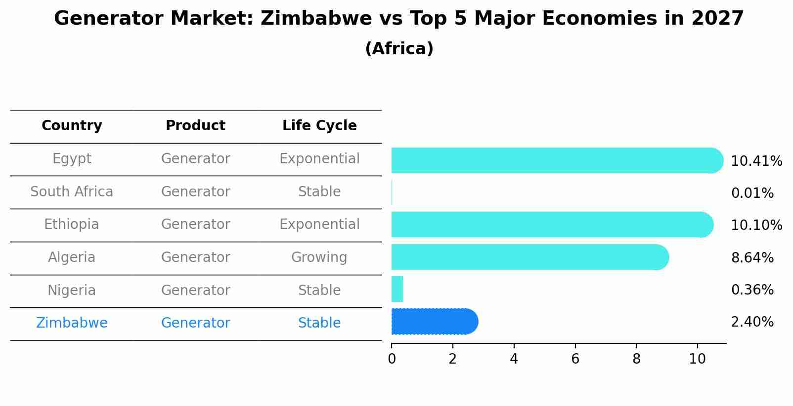 Generator Market: Zimbabwe vs Top 5 Major Economies in 2027 (Africa)