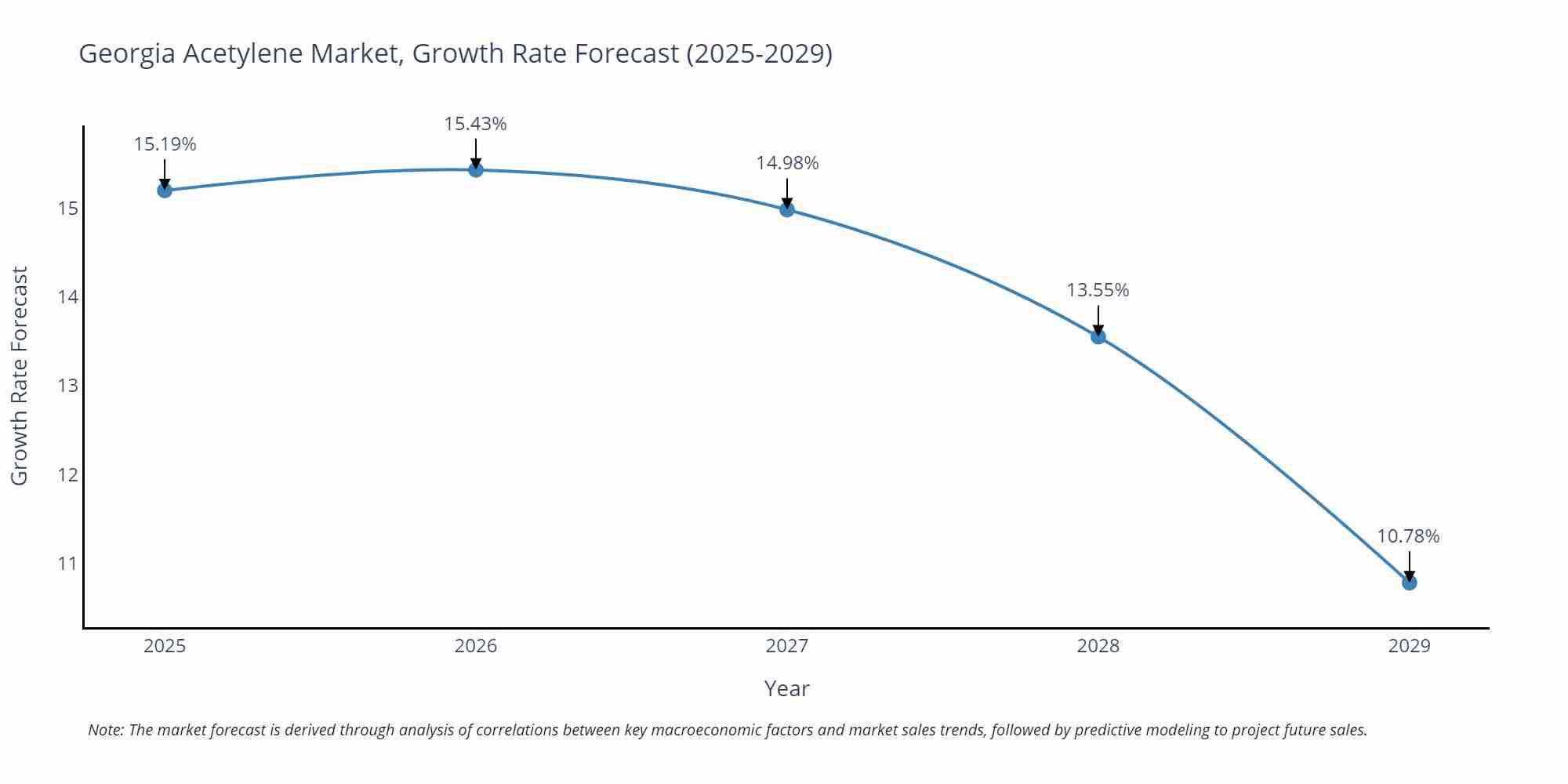 Georgia Acetylene Market Growth Rate