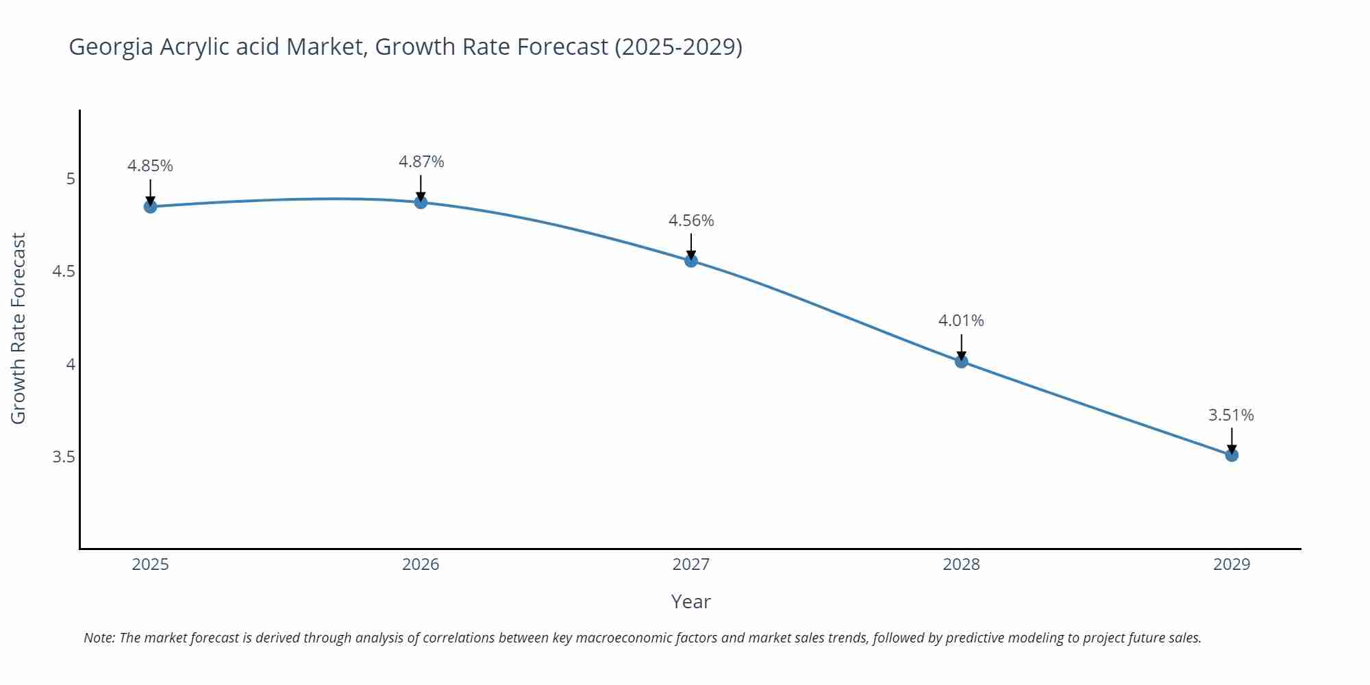 Georgia Acrylic acid Market Growth Rate