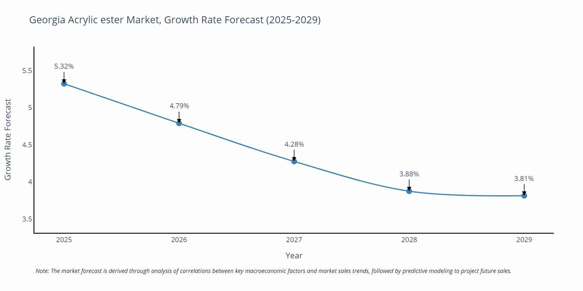 Georgia Acrylic ester Market Growth Rate