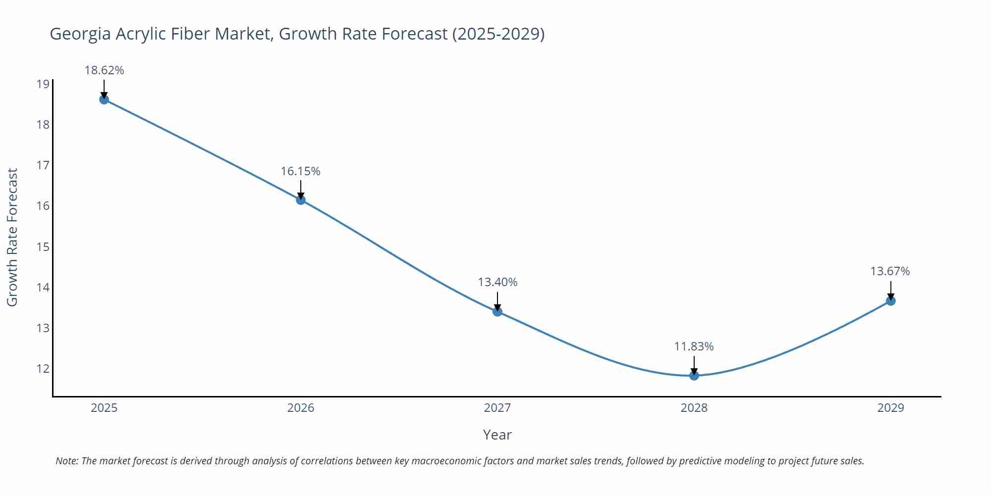 Georgia Acrylic Fiber Market Growth Rate