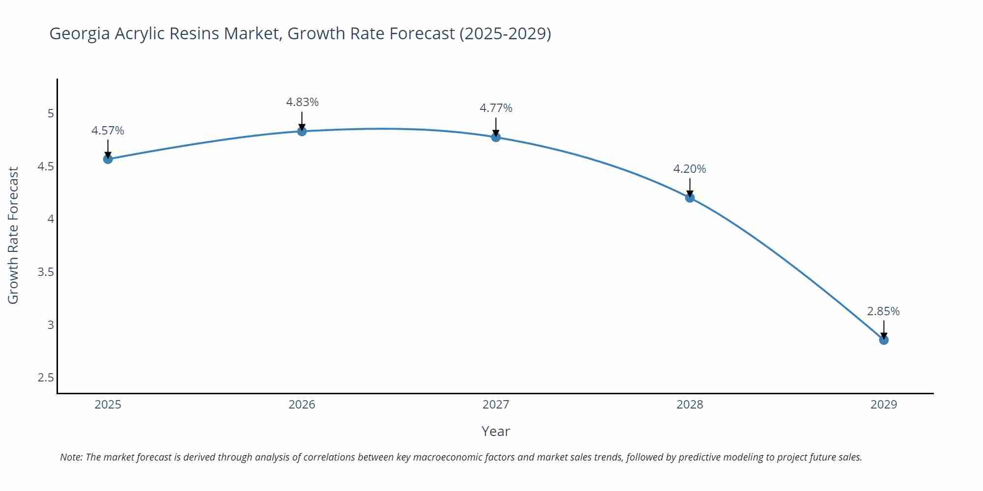 Georgia Acrylic Resins Market Size Growth Rate