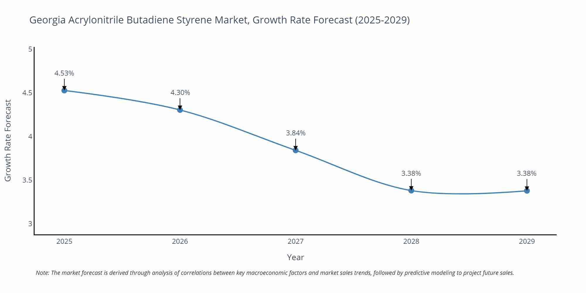 Georgia Acrylonitrile Butadiene Styrene Market Growth Rate