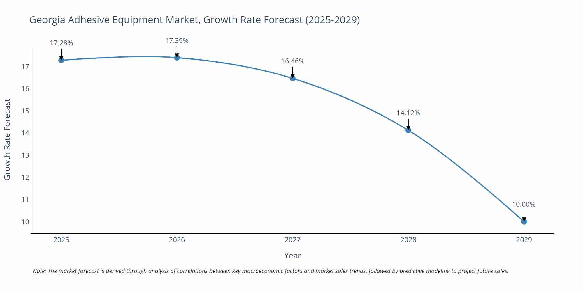 Georgia Adhesive Equipment Market Size Growth Rate