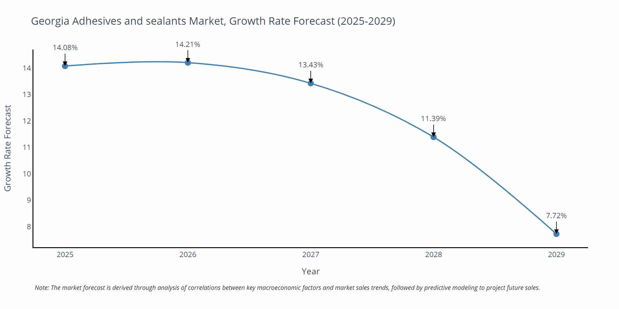 Georgia Adhesives and sealants Market Growth Rate