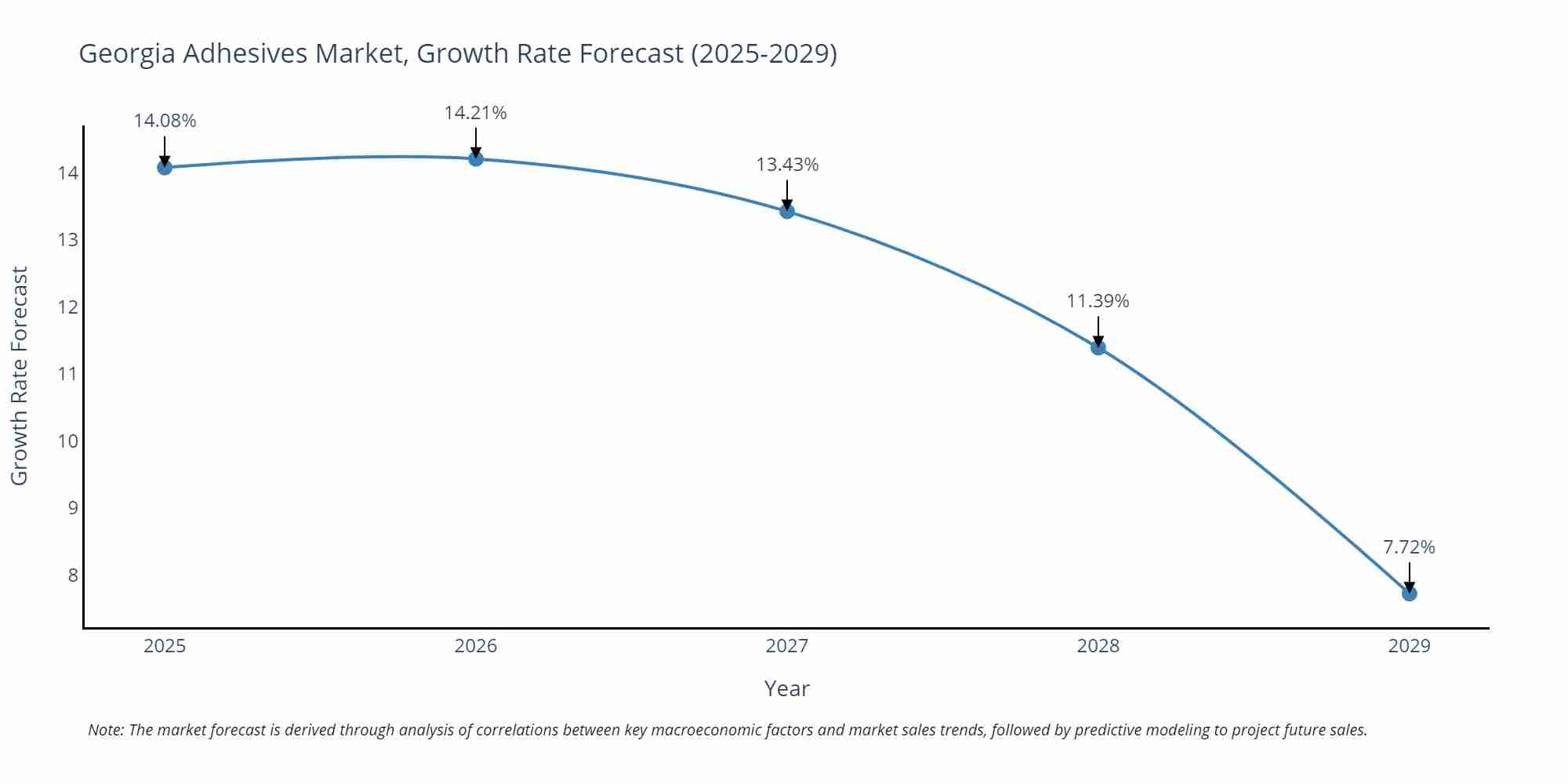 Georgia Adhesives Market Growth Rate