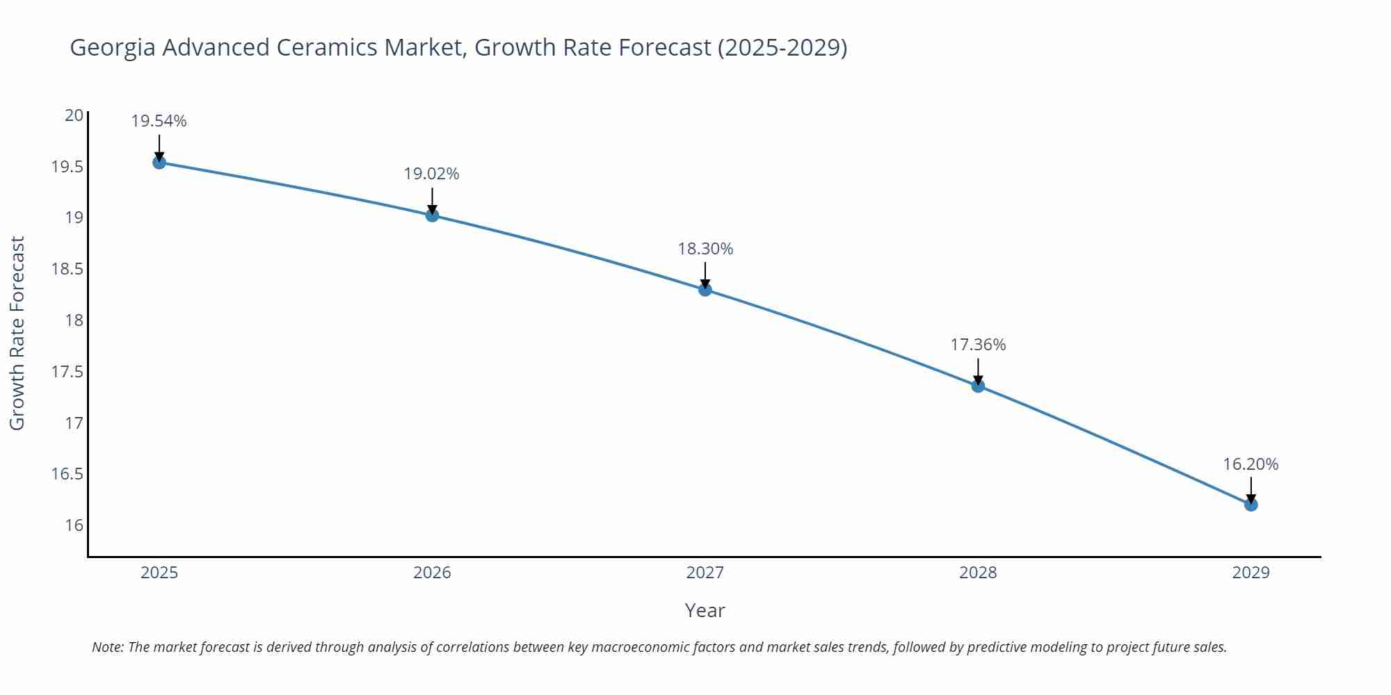 Georgia Advanced Ceramics Market Growth Rate