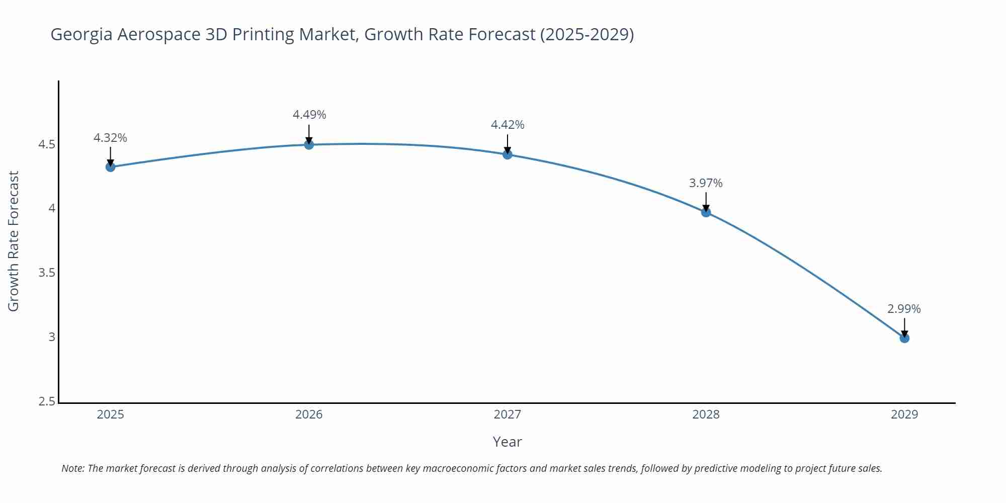 Georgia Aerospace 3D Printing Market Growth Rate