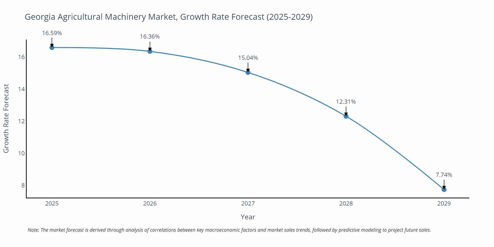 Georgia Agricultural Machinery Market Growth Rate