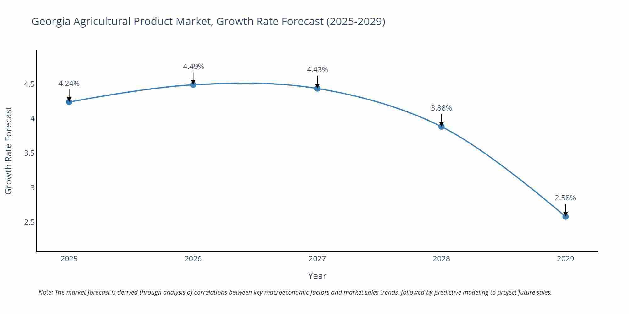 Georgia Agricultural Product Market Growth Rate
