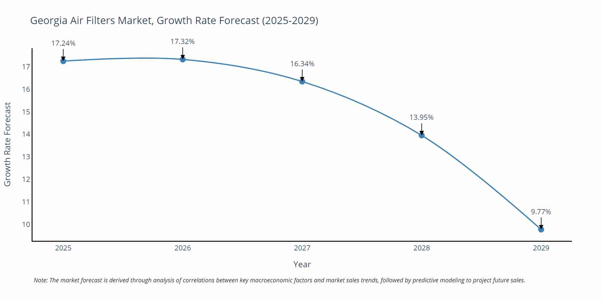 Georgia Air Filters Market Growth Rate