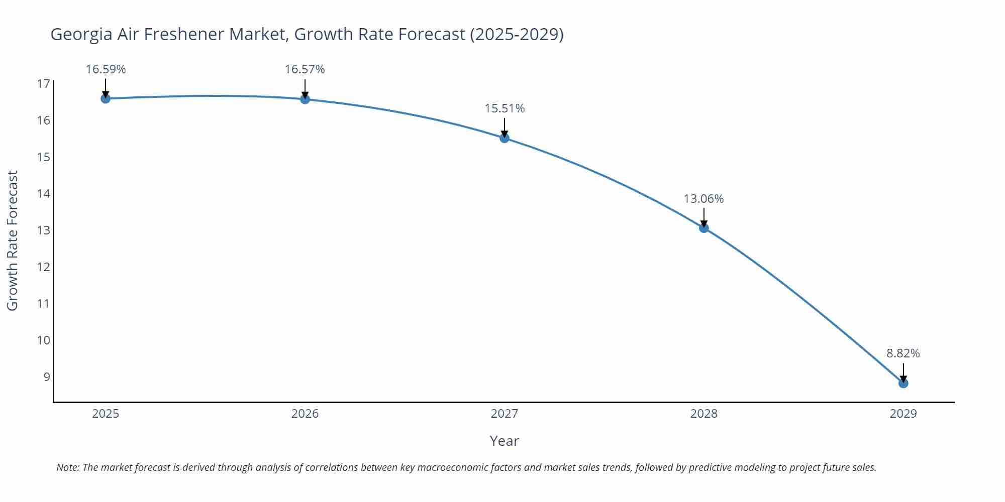 Georgia Air Freshener Market Growth Rate