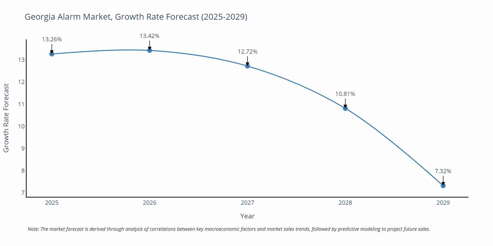 Georgia Alarm Market Size Growth Rate