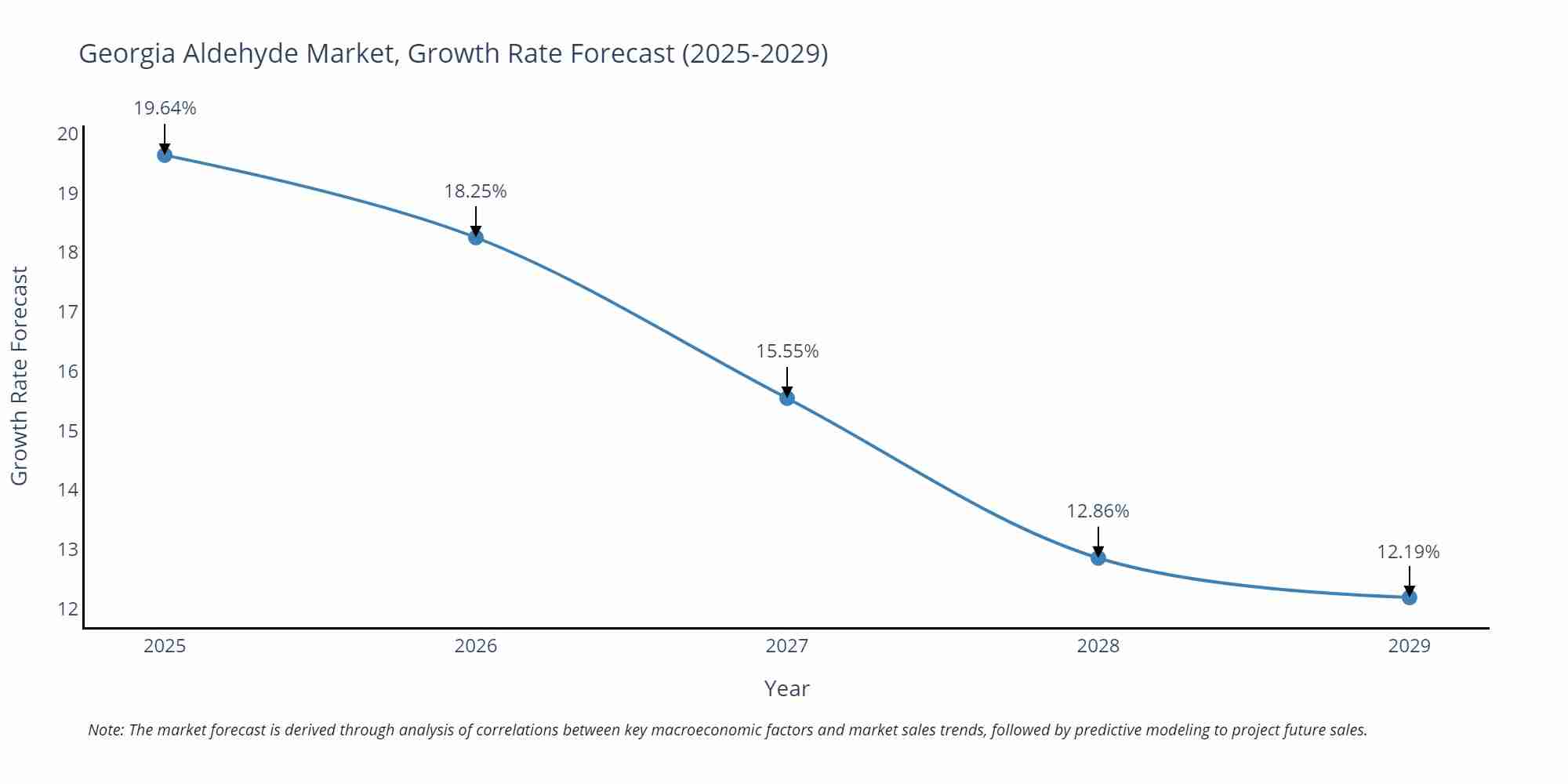 Georgia Aldehyde Market Growth Rate