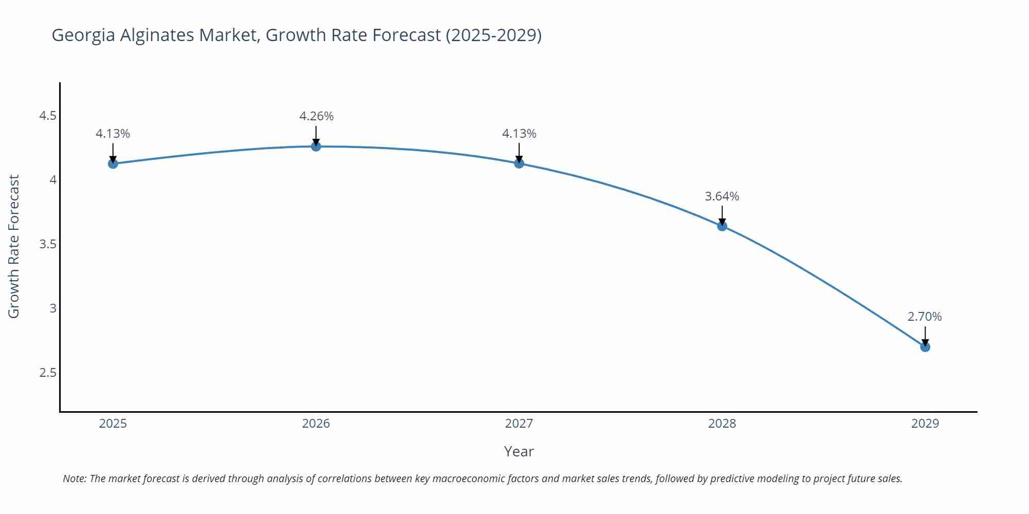 Georgia Alginates Market Growth Rate