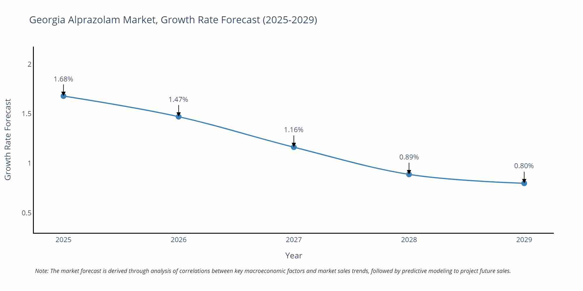 Georgia Alprazolam Market Growth Rate