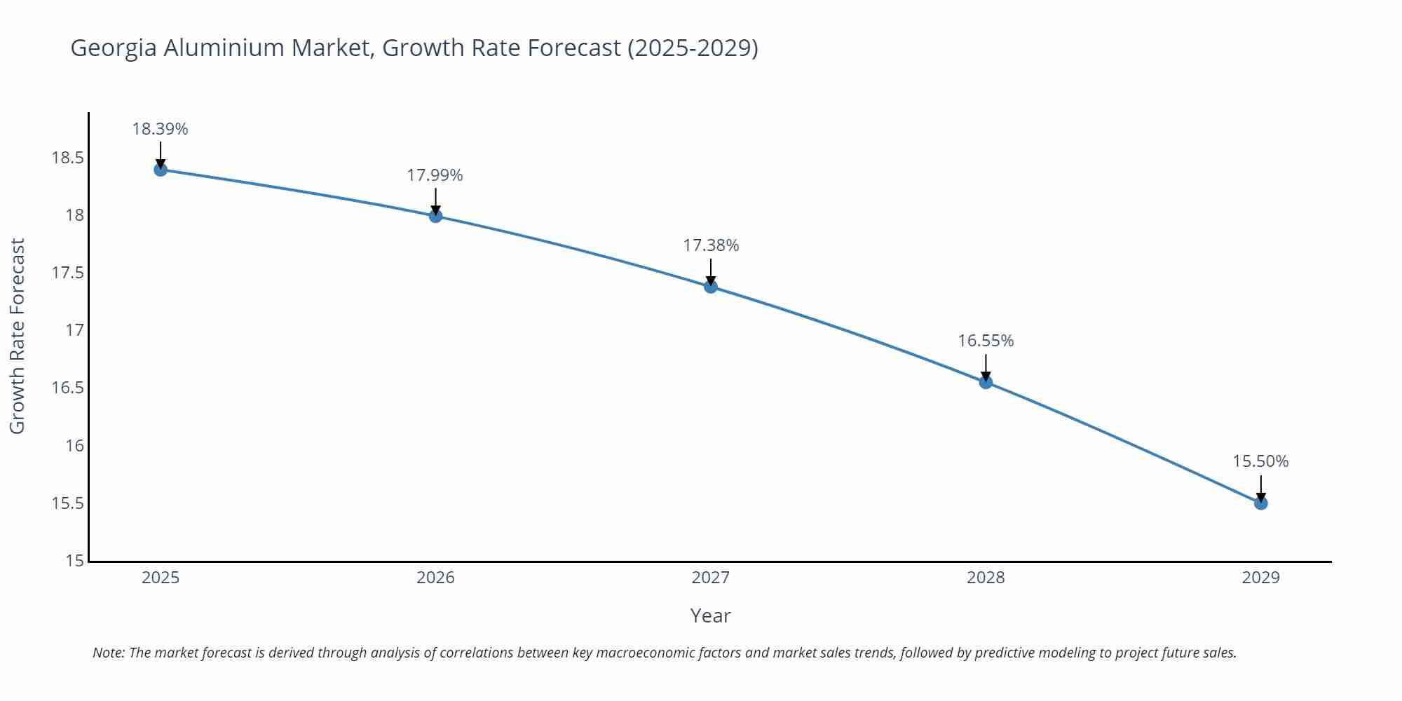 Georgia Aluminium Market Growth Rate