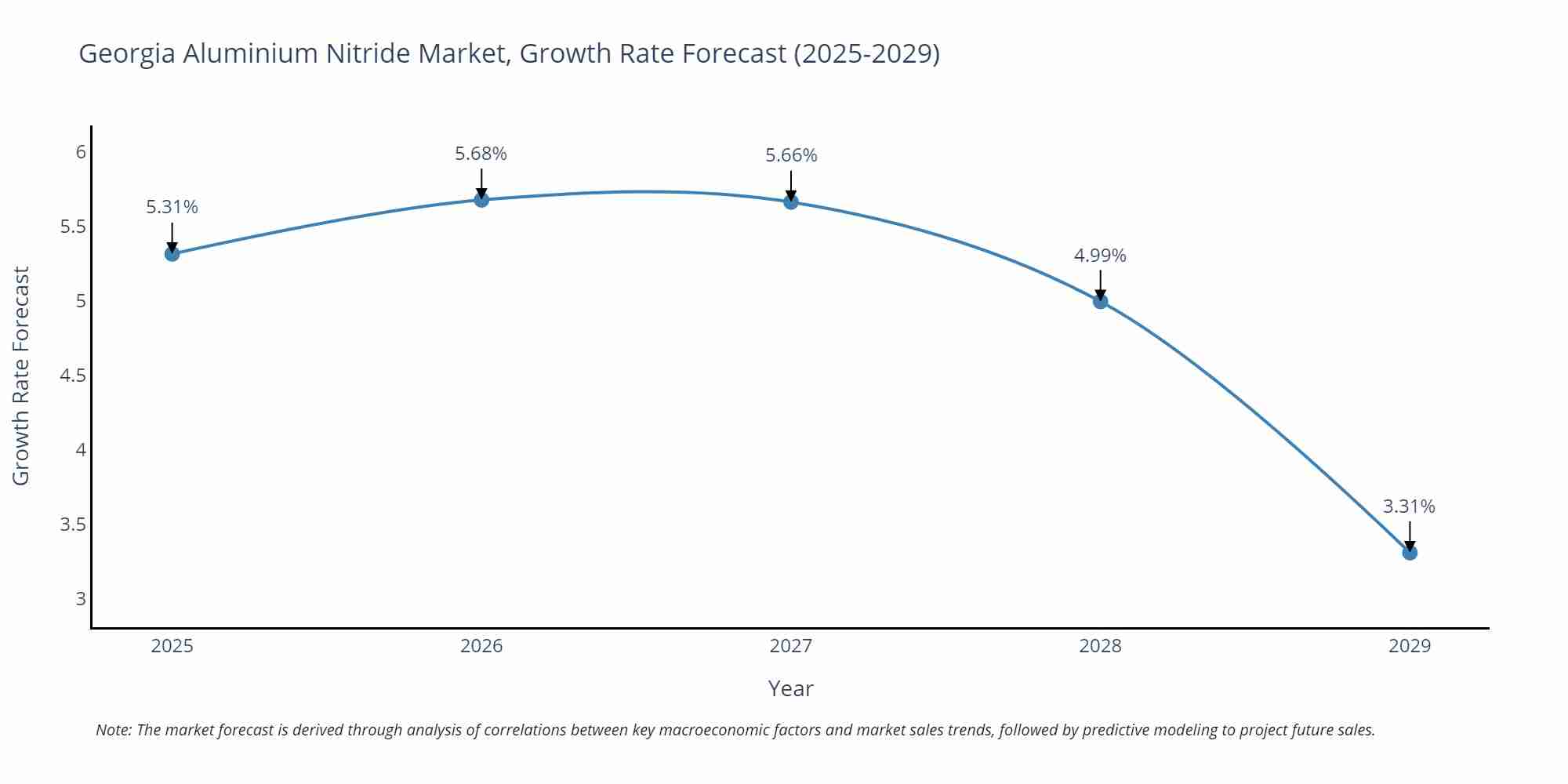 Georgia Aluminium Nitride Market Growth Rate