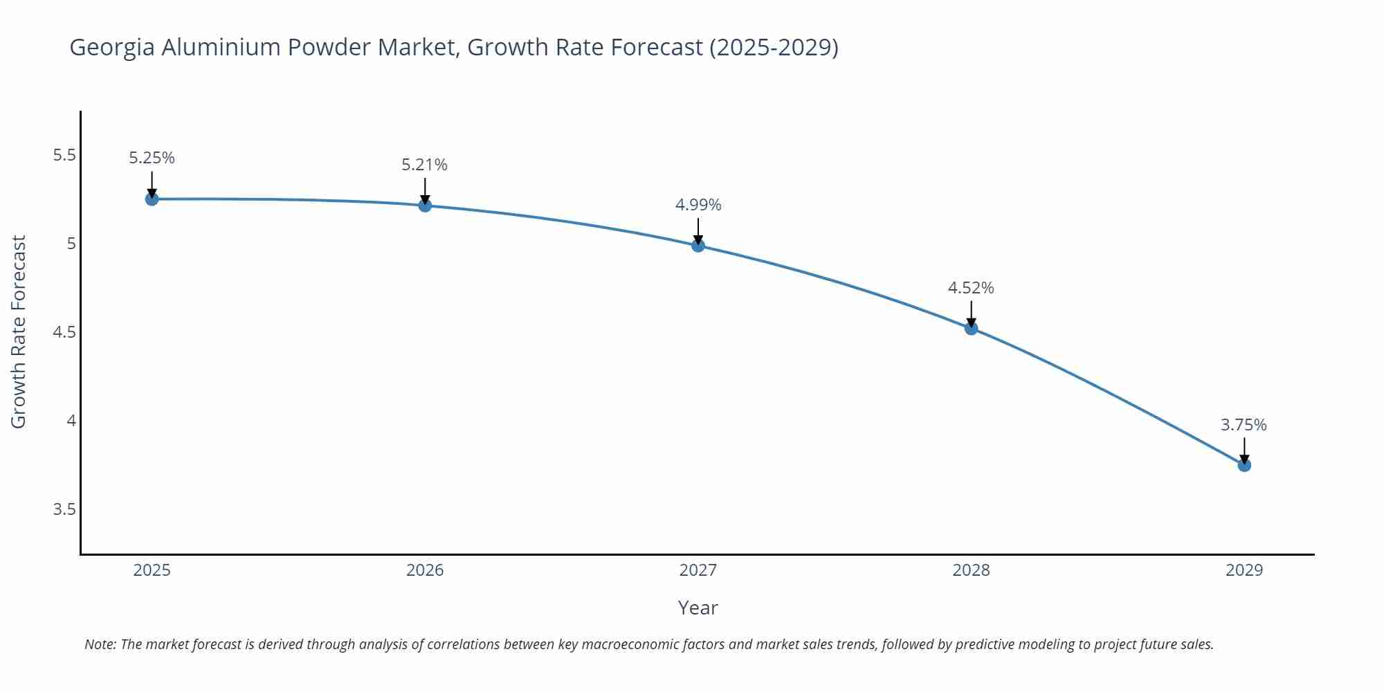 Georgia Aluminium Powder Market Growth Rate