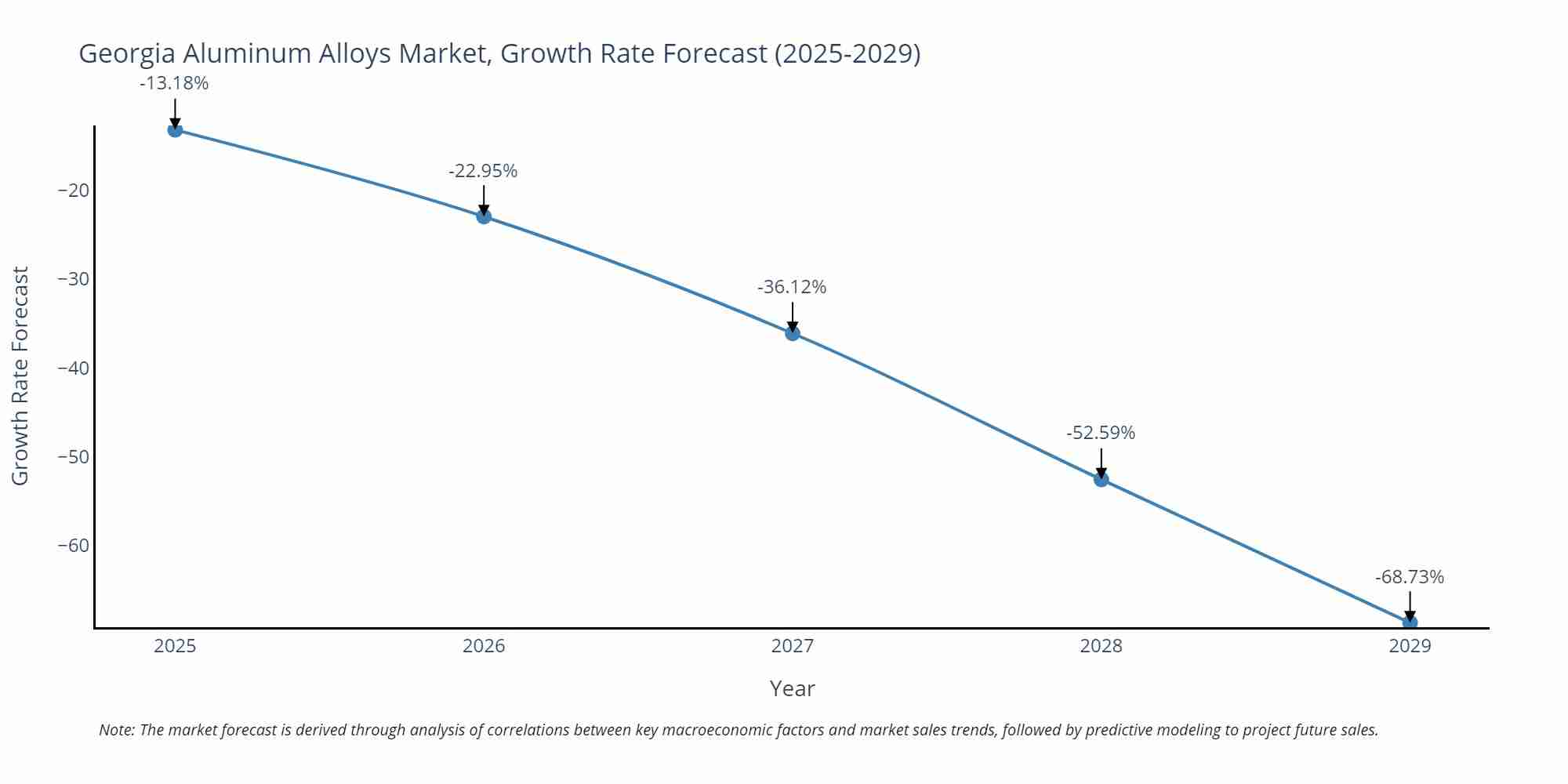 Georgia Aluminum Alloys Market Growth Rate