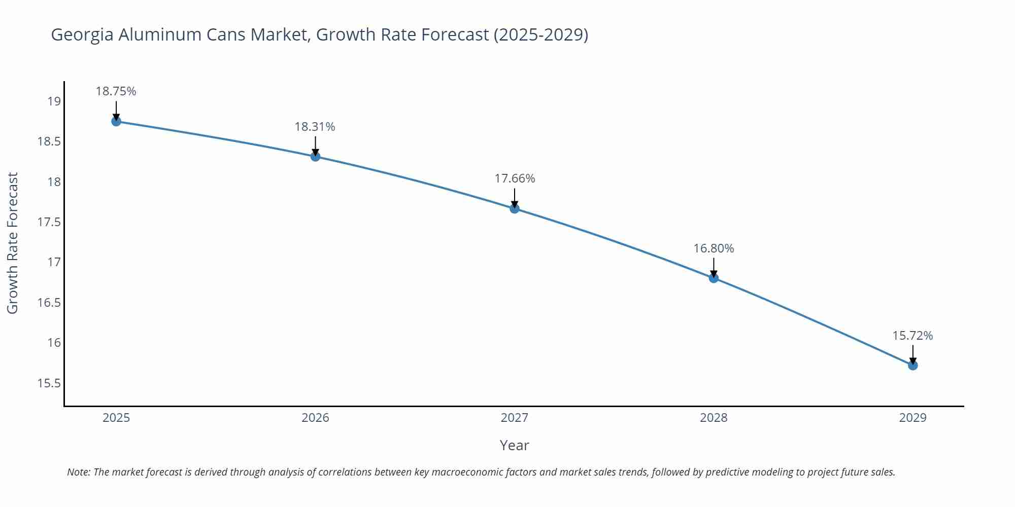 Georgia Aluminum Cans Market Growth Rate