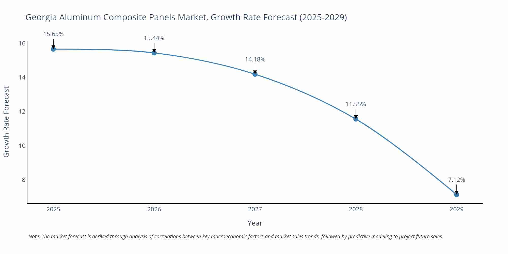 Georgia Aluminum Composite Panels Market Growth Rate