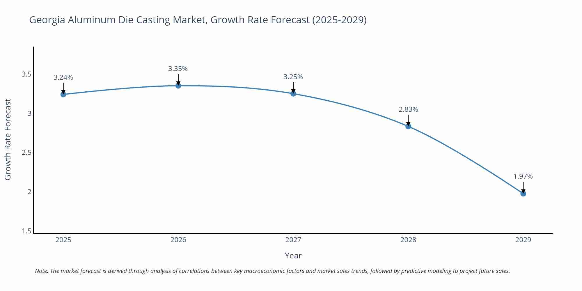 Georgia Aluminum Die Casting Market Size Growth Rate