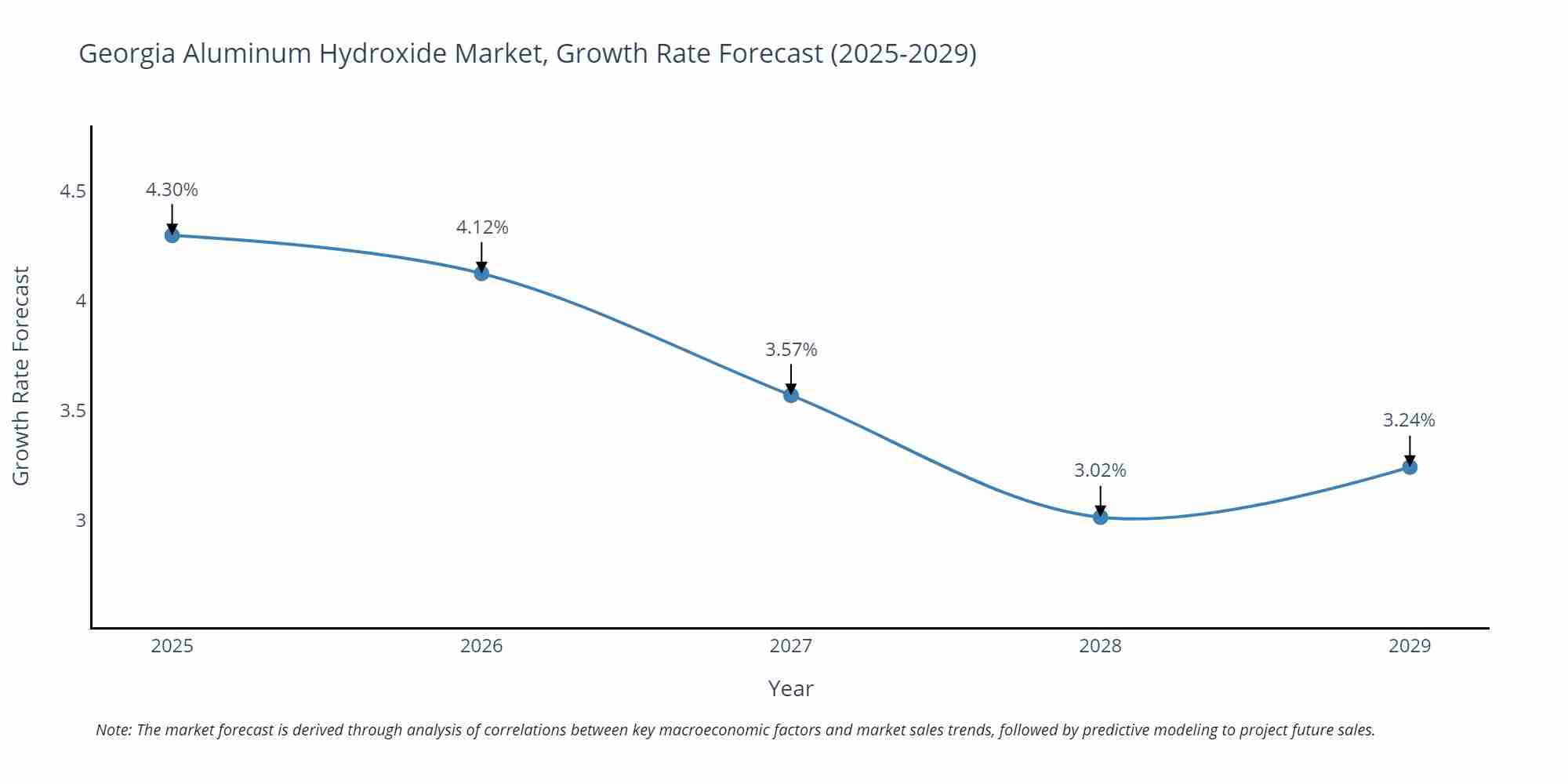 Georgia Aluminum Hydroxide Market Growth Rate