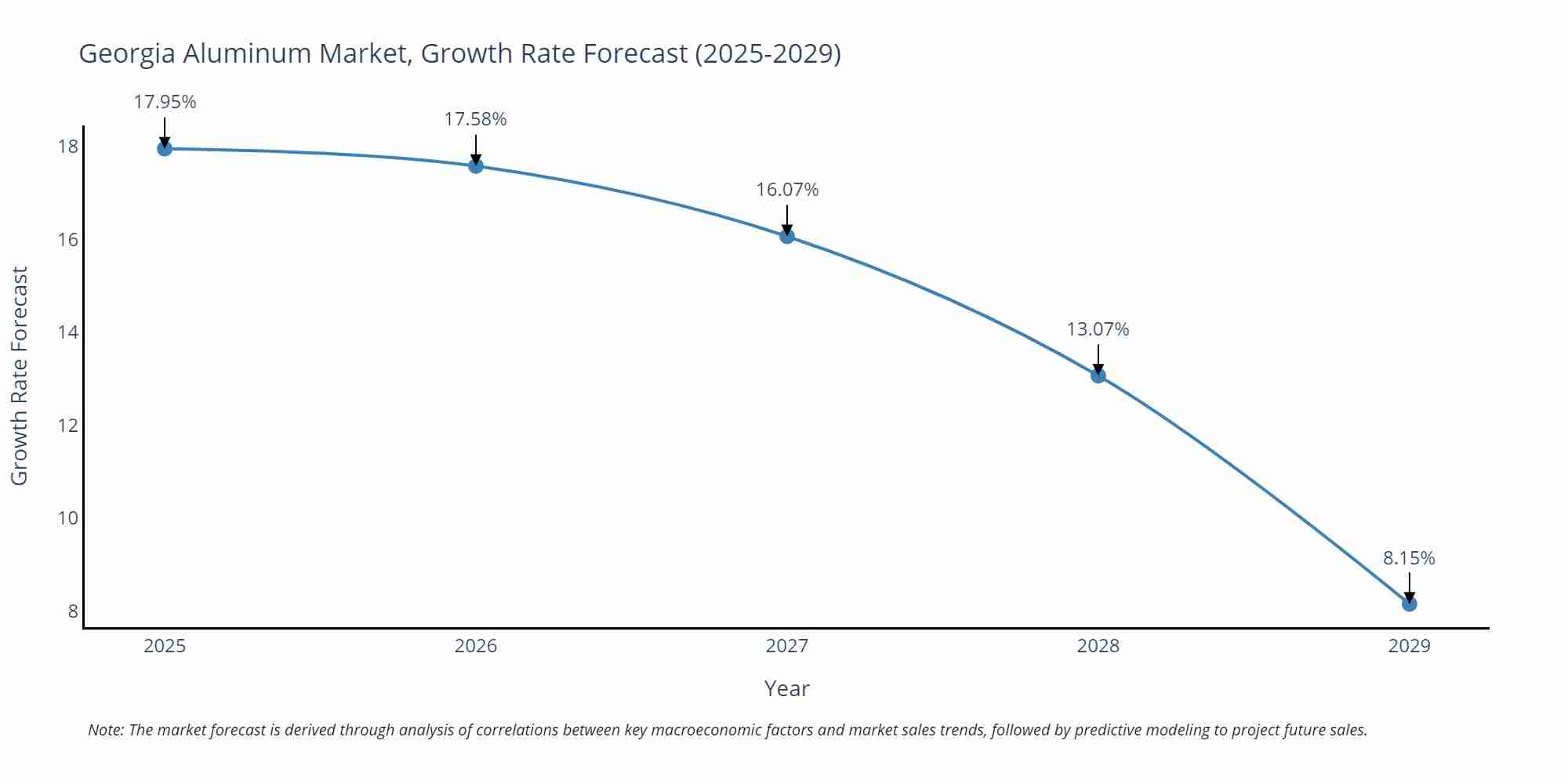 Georgia Aluminum Market Size Growth Rate