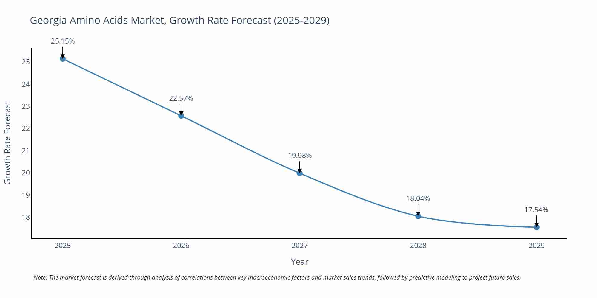 Georgia Amino Acids Market Growth Rate