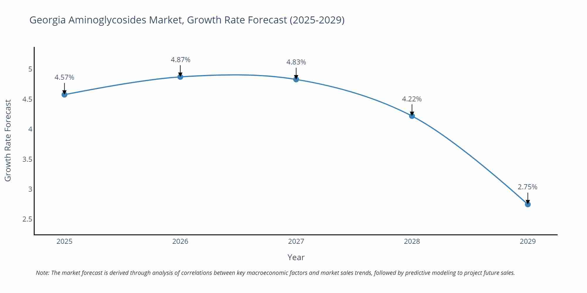 Georgia Aminoglycosides Market Growth Rate