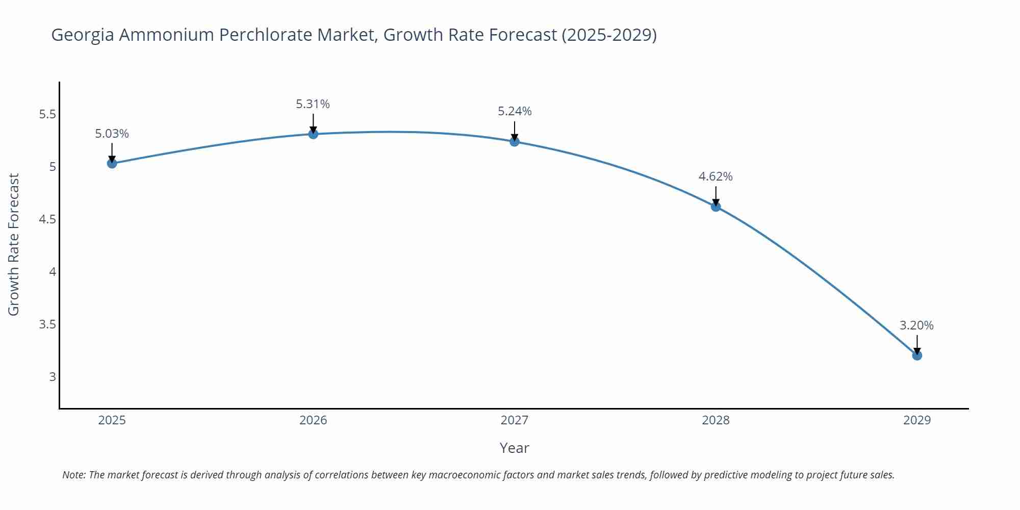Georgia Ammonium Perchlorate Market Growth Rate