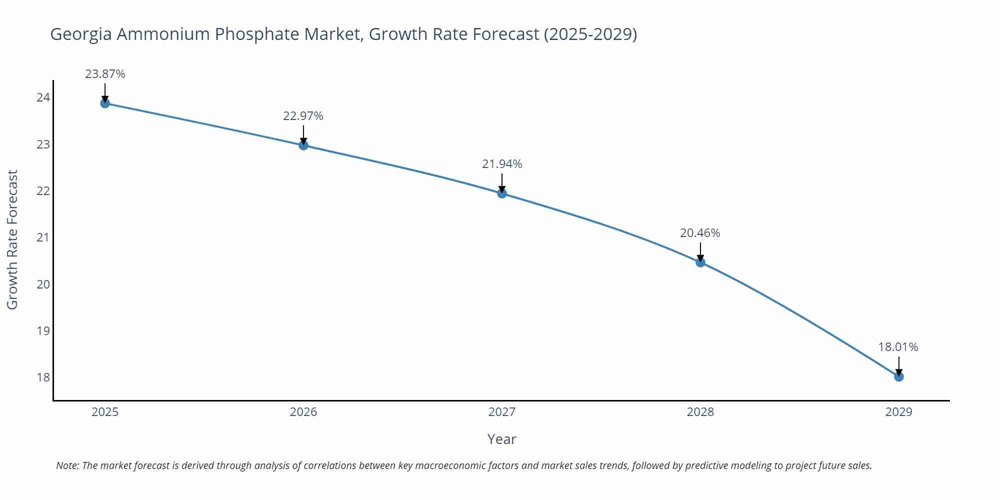 Georgia Ammonium Phosphate Market Growth Rate