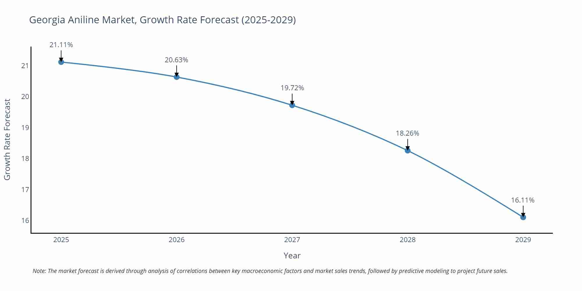 Georgia Aniline Market Growth Rate