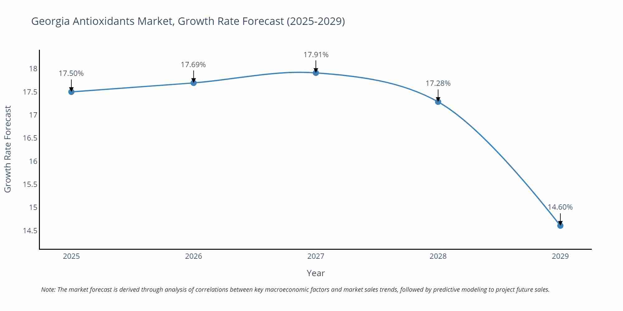 Georgia Antioxidants Market Growth Rate