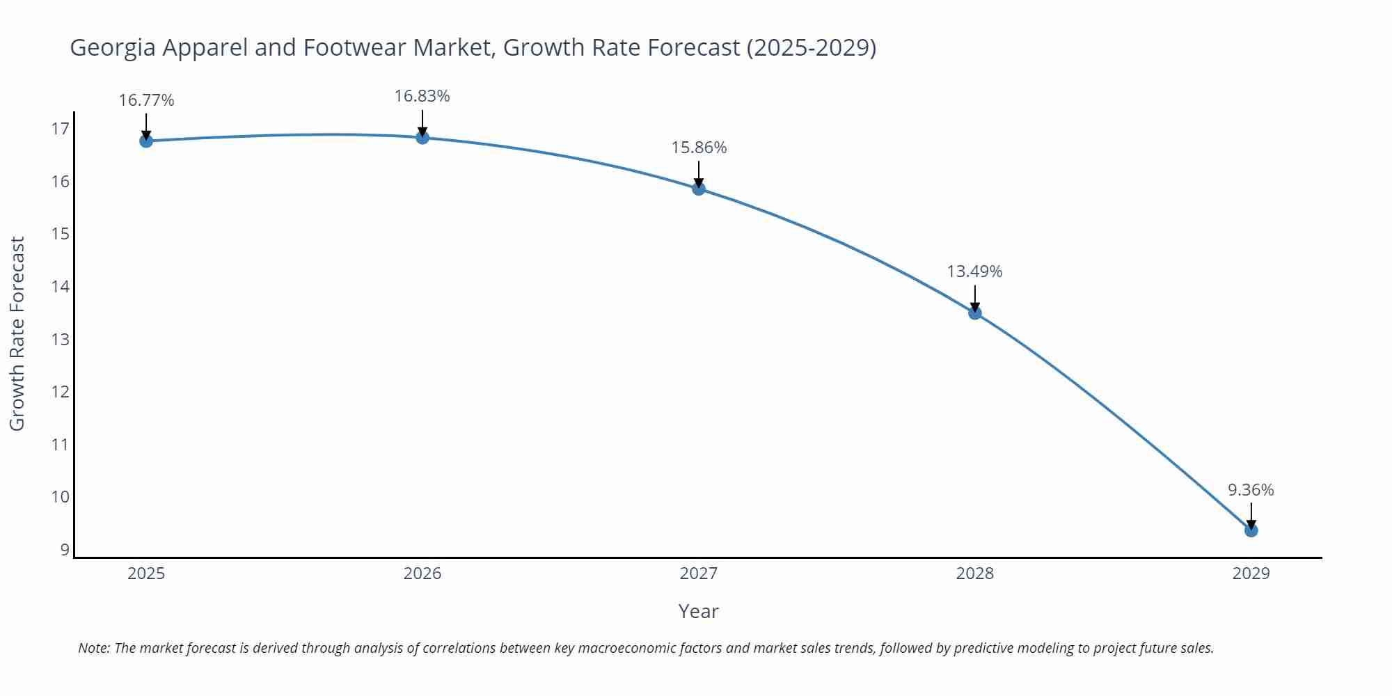 Georgia Apparel and Footwear Market Size Growth Rate