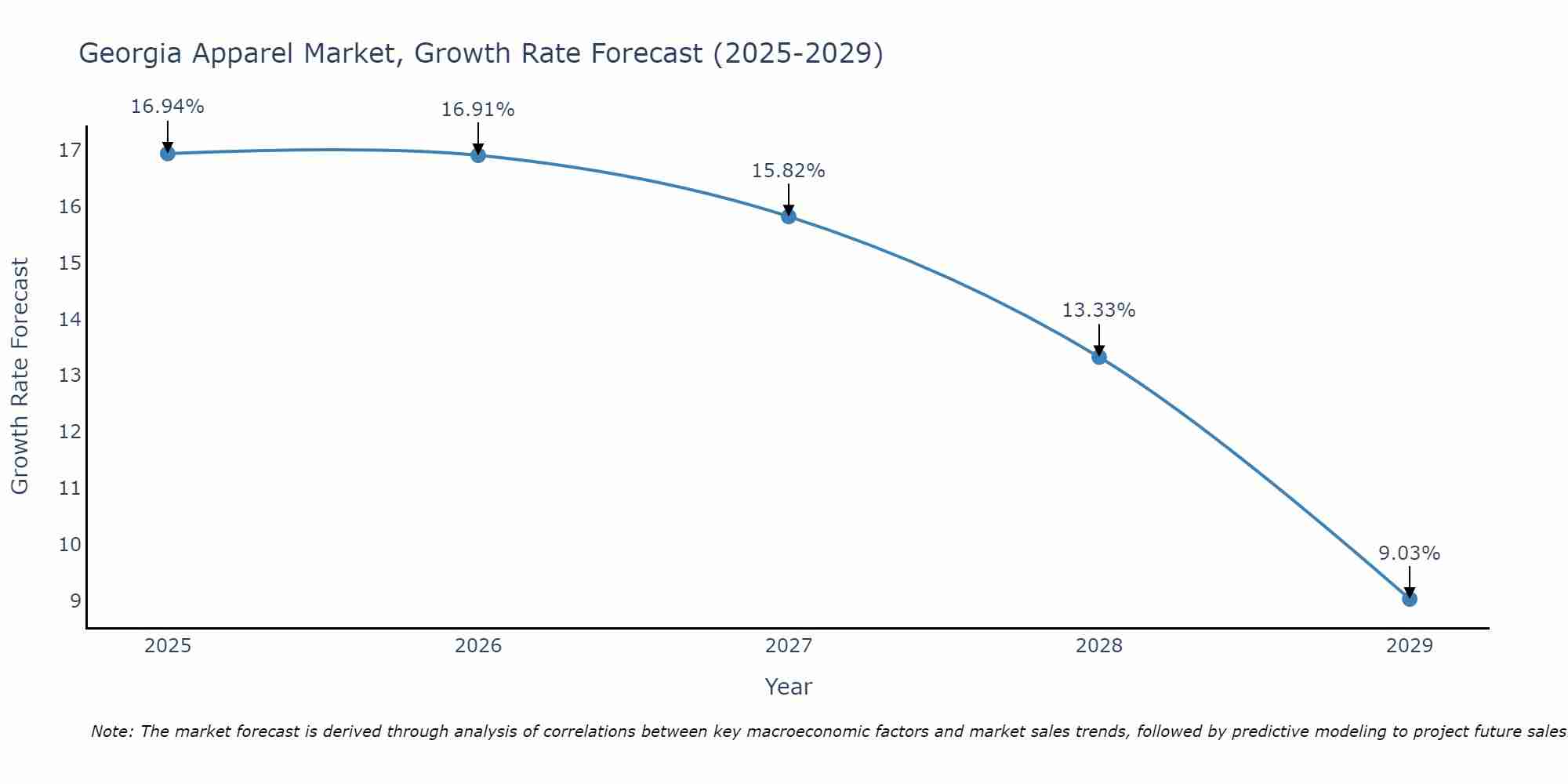 Georgia Apparel Market Growth Rate