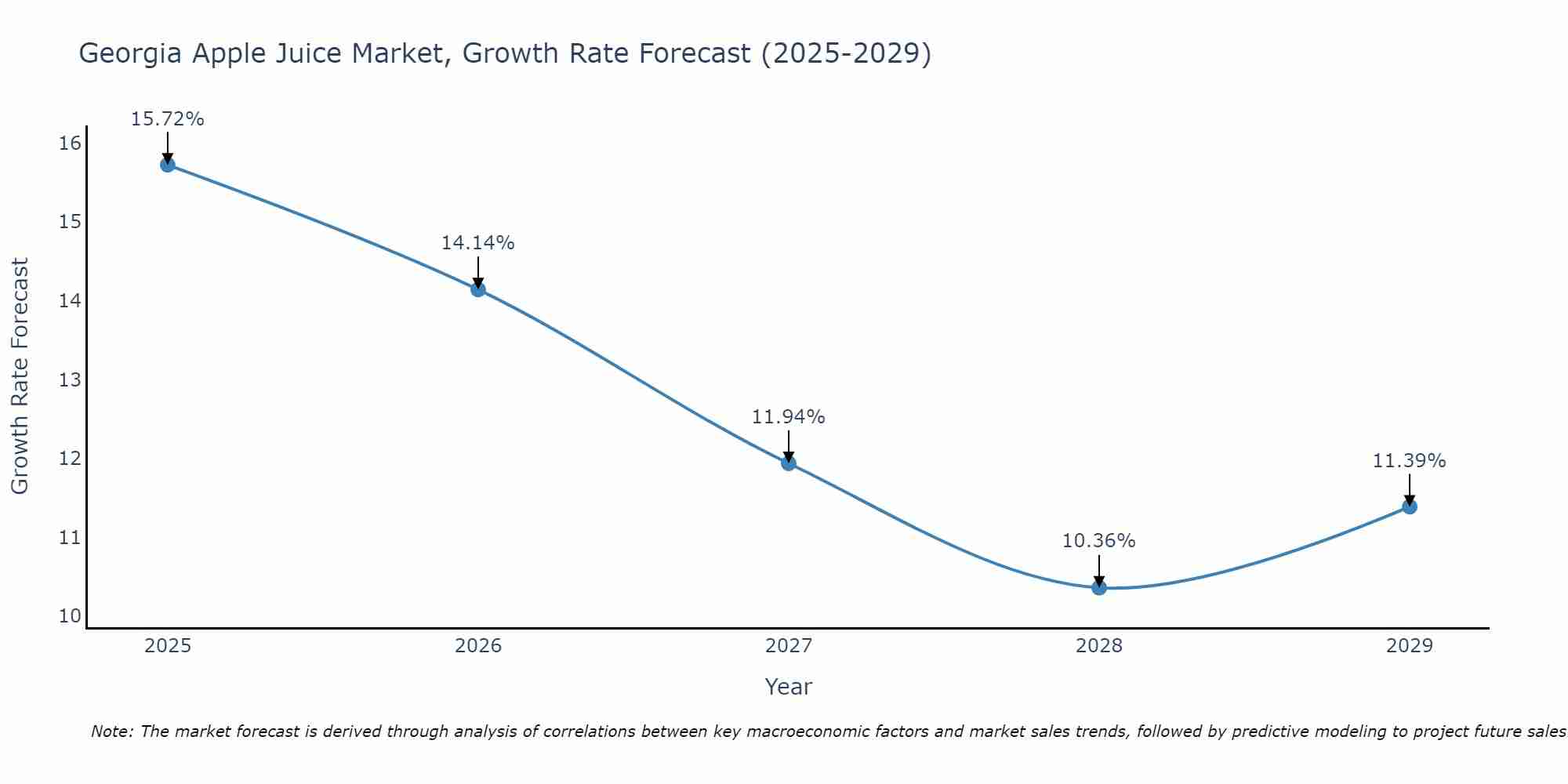 Georgia Apple Juice Market Growth Rate