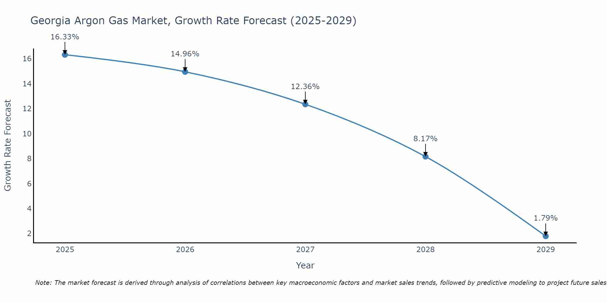 Georgia Argon Gas Market Growth Rate